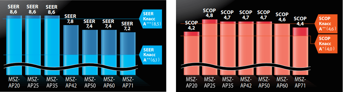 Кондиционер Mitsubishi Electric Standart MSZ-AP-VG / MUZ-AP-VG - Энергоэффективность