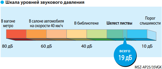 Кондиционер Mitsubishi Electric Standart MSZ-AP-VG / MUZ-AP-VG - Звуковое давление